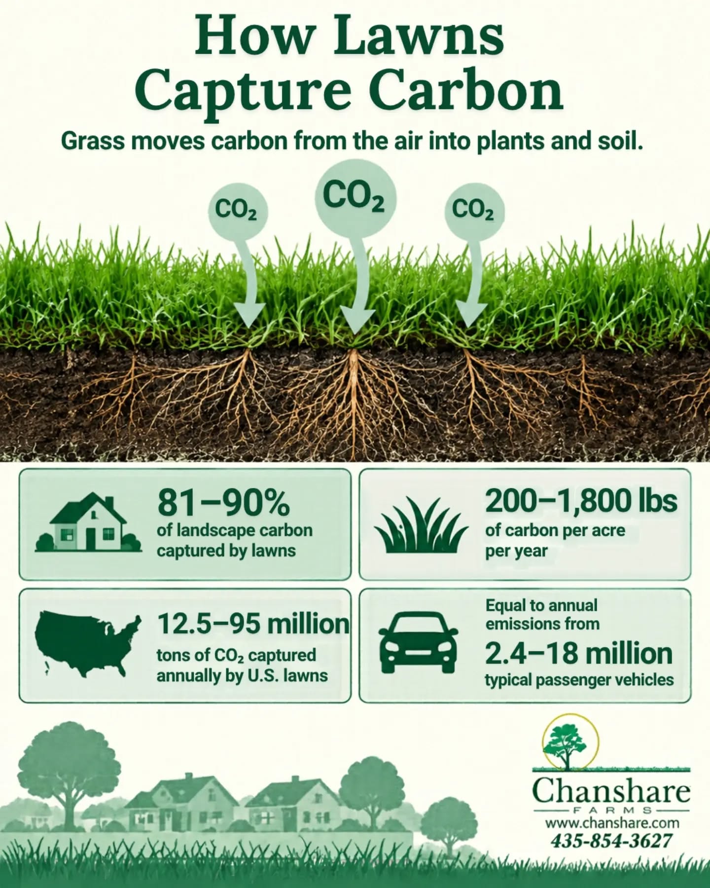 Your lawn helps move carbon out of the atmosphere and back into plants and soil. 

Why does this matter? Carbon dioxide is a natural part of our atmosphere, but too much of it can contribute to a warming climate. Without enough green material to absorb and store carbon, more CO₂ would remain in the atmosphere, while our soils would miss out on the organic matter that supports healthier ground.

Lawn isn’t the whole solution, but well-maintained grass is one practical part of healthier urban landscapes. Every blade, shoot, and root plays a role.
#chansharesod #chansharefarms #waterwisesod #greenspacematters #carbonemissions